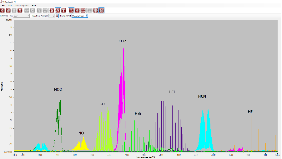 Gas analysis FTIR spectrum